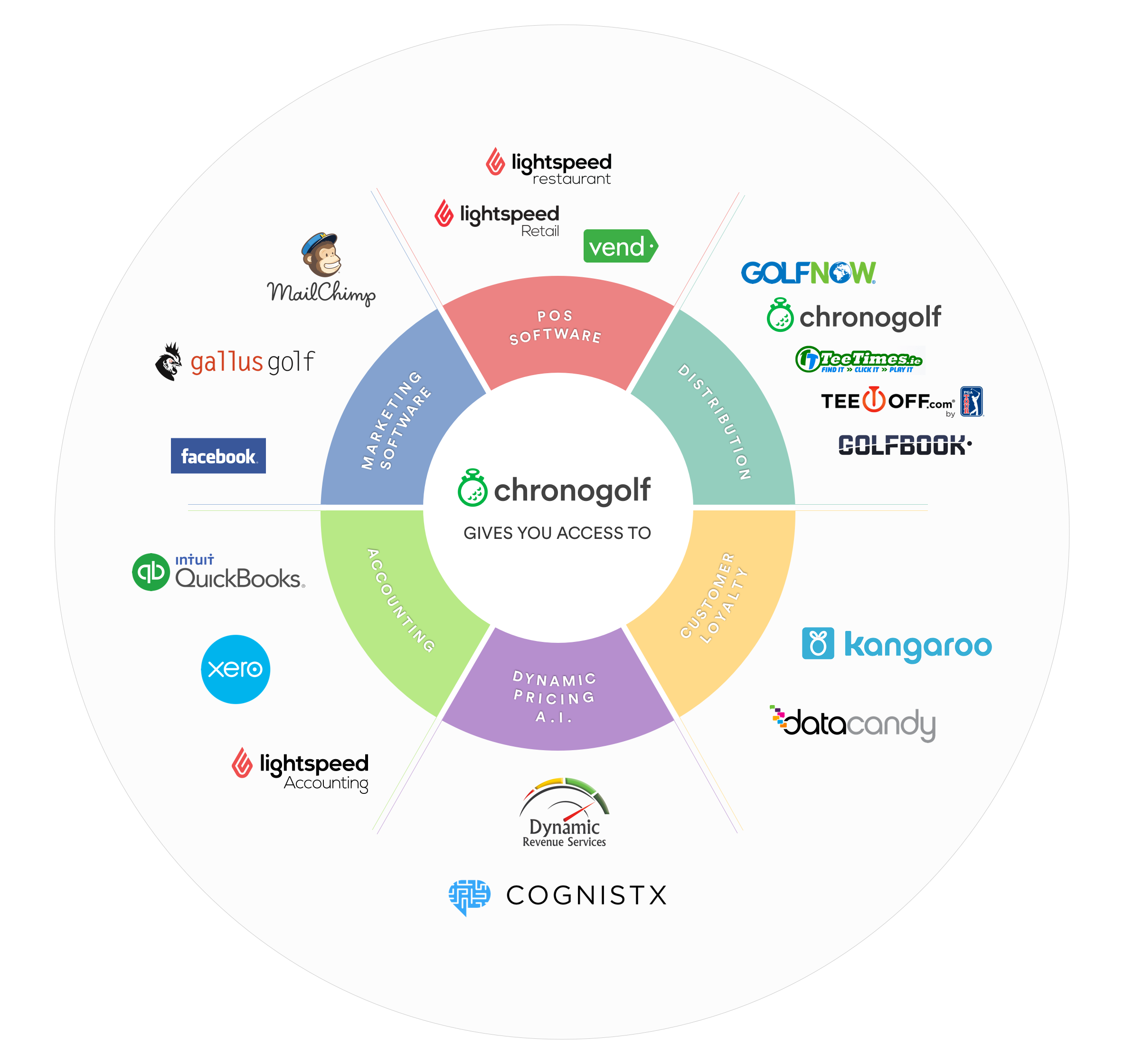 Chronogolf-Integration