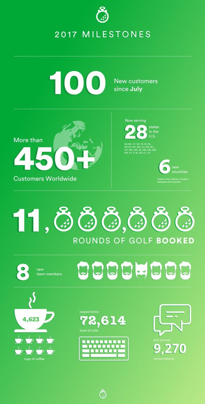 record breaking year for golf operators