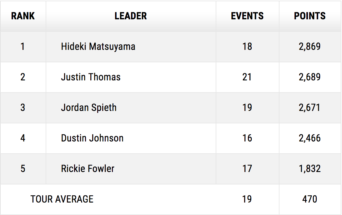 golf management stats