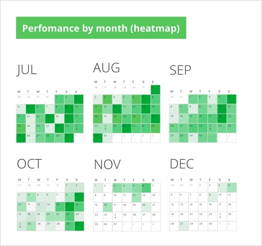 golf course analytics for daily performance