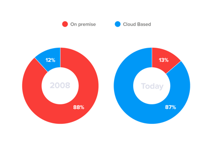 golf course cloud crm